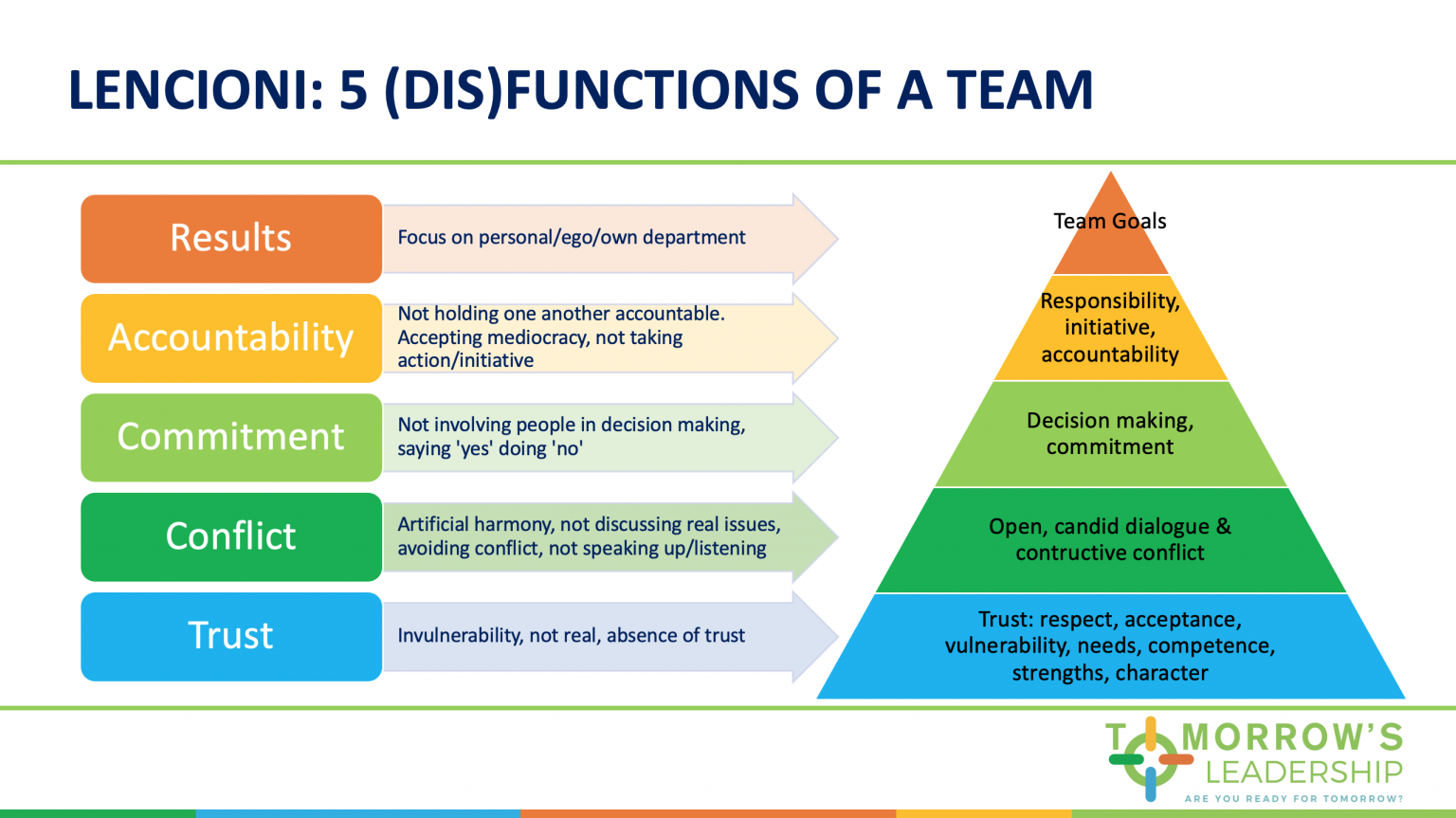 the five dysfunctions of a team book buy